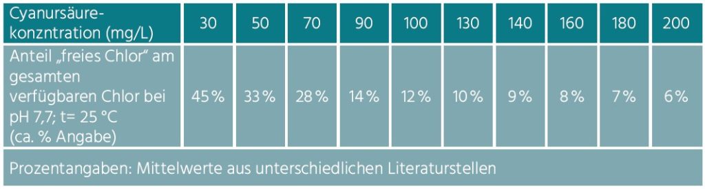 Diese Tabelle erklärt wie hoch der Anteil an freiem Chlor im Wasser ist, im Bezug auf die Cyanursäurekonzentration.