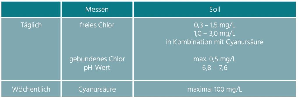 Diese Tabelle erklärt welche Werte täglich und wöchentlich im Pool gemessen werden sollen. Täglich: freies Chlor, gebundenes Chlor und pH-Wert. Wöchentlich: Cyanursäure.
